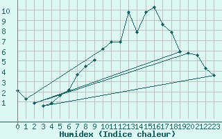 Courbe de l'humidex pour Roellbach