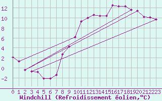 Courbe du refroidissement olien pour Chivres (Be)