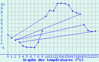 Courbe de tempratures pour Argers (51)