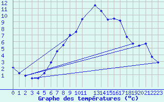 Courbe de tempratures pour Melsom