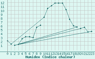 Courbe de l'humidex pour Adelboden