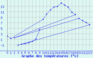 Courbe de tempratures pour Laqueuille (63)