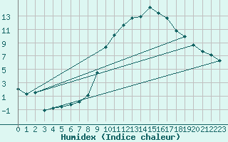 Courbe de l'humidex pour Laqueuille (63)