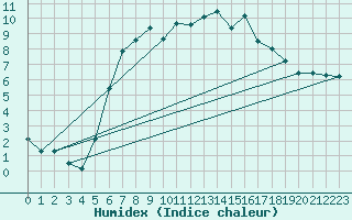 Courbe de l'humidex pour Tysofte