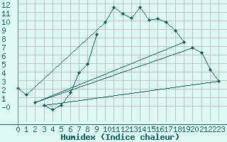 Courbe de l'humidex pour Honefoss Hoyby