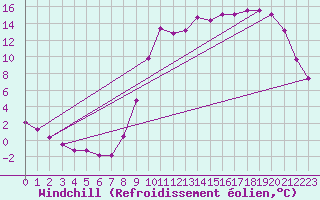 Courbe du refroidissement olien pour Guret Saint-Laurent (23)