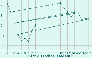 Courbe de l'humidex pour Koetschach / Mauthen