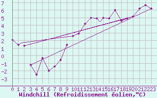 Courbe du refroidissement olien pour Leuchars