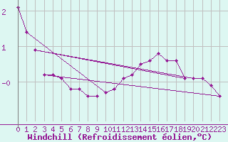 Courbe du refroidissement olien pour Connerr (72)
