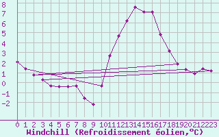 Courbe du refroidissement olien pour Treize-Vents (85)