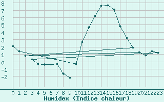 Courbe de l'humidex pour Treize-Vents (85)