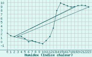 Courbe de l'humidex pour Guret (23)