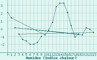 Courbe de l'humidex pour Edinburgh (UK)