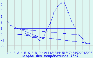 Courbe de tempratures pour Nostang (56)