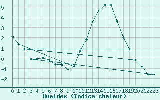 Courbe de l'humidex pour Nostang (56)