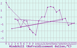 Courbe du refroidissement olien pour Metz-Nancy-Lorraine (57)