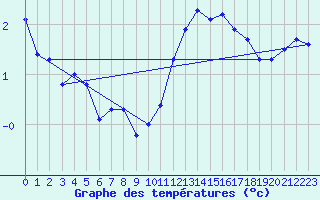 Courbe de tempratures pour Matha (17)