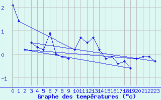 Courbe de tempratures pour Disentis