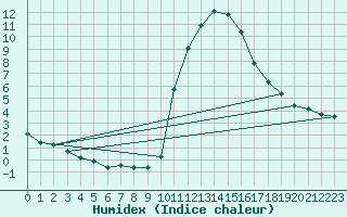 Courbe de l'humidex pour Pinsot (38)