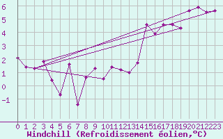 Courbe du refroidissement olien pour Orkdal Thamshamm