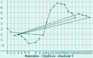 Courbe de l'humidex pour Marnitz