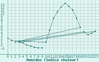 Courbe de l'humidex pour Pertuis - Grand Cros (84)