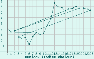 Courbe de l'humidex pour Constance (All)