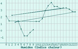 Courbe de l'humidex pour Tauxigny (37)