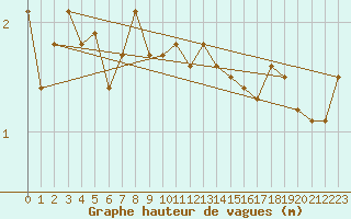 Courbe de la hauteur des vagues pour la bouée 6200079