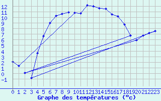 Courbe de tempratures pour Mersrags