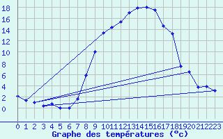 Courbe de tempratures pour Saldenburg-Entschenr