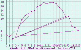 Courbe du refroidissement olien pour Adelsoe