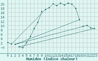 Courbe de l'humidex pour Nuernberg-Netzstall