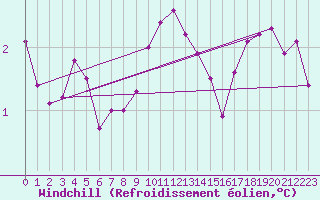 Courbe du refroidissement olien pour Leba