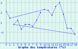 Courbe de tempratures pour Crap Masegn