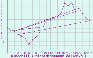 Courbe du refroidissement olien pour Sandillon (45)