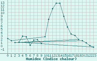 Courbe de l'humidex pour Bousson (It)