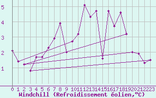 Courbe du refroidissement olien pour Leeds Bradford