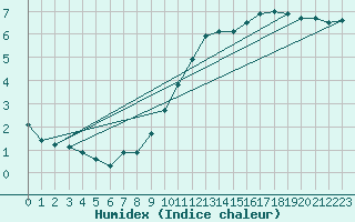 Courbe de l'humidex pour Weybourne