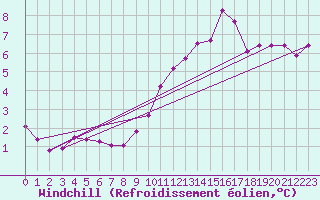 Courbe du refroidissement olien pour Ruffiac (47)