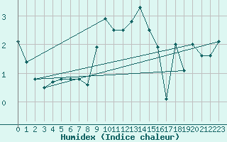 Courbe de l'humidex pour Flisa Ii