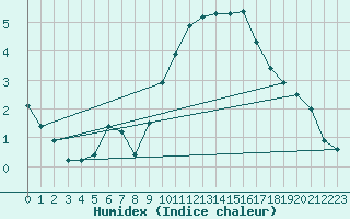 Courbe de l'humidex pour Madrid / Retiro (Esp)