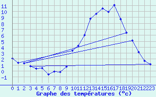 Courbe de tempratures pour Boulc (26)