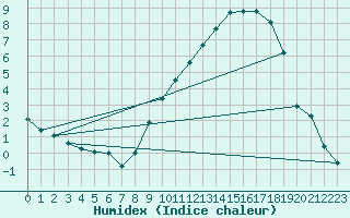 Courbe de l'humidex pour Donnemarie-Dontilly (77)