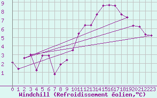 Courbe du refroidissement olien pour Fontaine-les-Vervins (02)