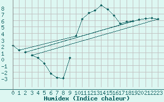 Courbe de l'humidex pour Molina de Aragn