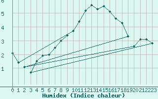 Courbe de l'humidex pour Biache-Saint-Vaast (62)