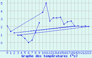 Courbe de tempratures pour Constance (All)