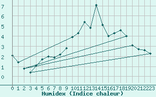 Courbe de l'humidex pour Neuhaus A. R.