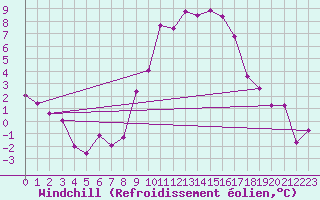 Courbe du refroidissement olien pour Villardeciervos